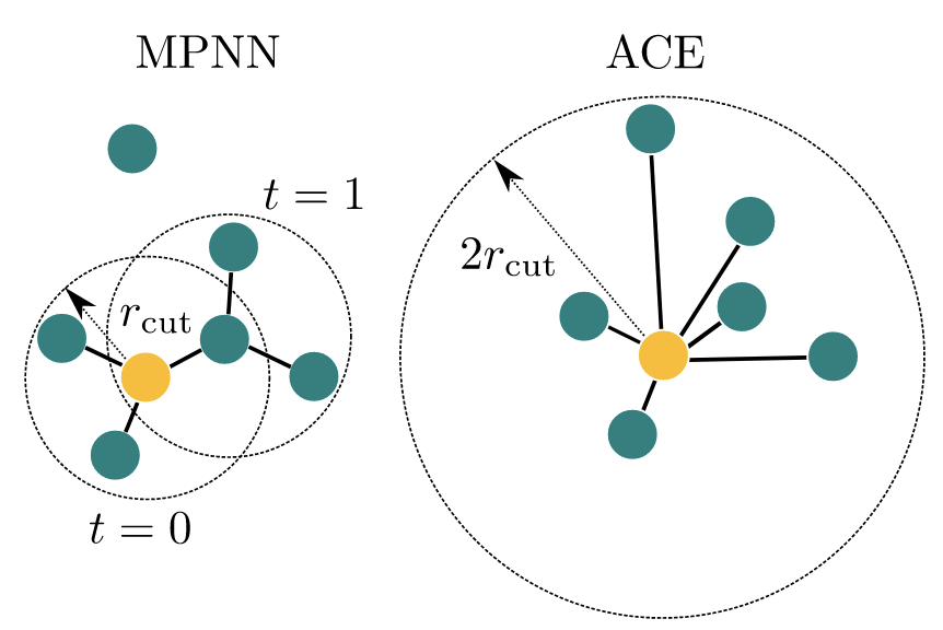 The left panel shows a cluster with a two-iteration message-passing process (MACE) with a cutoff of r_{cut}. The right side shows a model with a larger effective spatial range. In this sense, MACE can be viewed as a sparse way to propagate information over multiple local neighborhoods while maintaining computational efficiency. This extends the effective range of information flow, but it is not the same as explicitly modeling true long-range electrostatic or dispersion interactions. Figure adapted from 